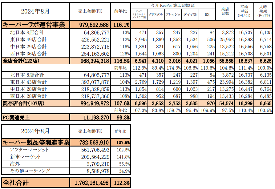 キーパー、８月の月次が・・・！