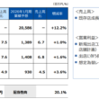 １％増益！