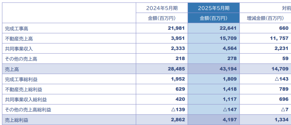 建設業は熱く・・ないけど（ファーストコーポレーション